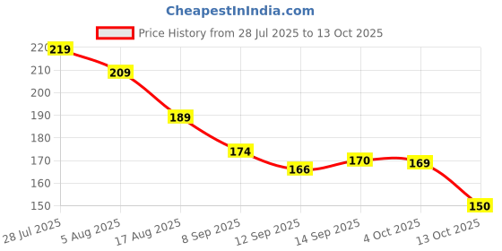 flipkart.com Relix USB OTG Adapter Price History Graph from 28 Jul 2025 to 13 Oct 2025