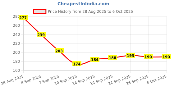 flipkart.com Relix USB Type C, Micro USB OTG Adapter Price History Graph from 28 Aug 2025 to 6 Oct 2025