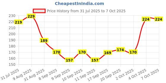 flipkart.com Relix USB Type C, Micro USB OTG Adapter Price History Graph from 31 Jul 2025 to 6 Oct 2025