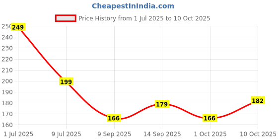 flipkart.com Relix USB Type C OTG Adapter Price History Graph from 1 Jul 2025 to 10 Oct 2025