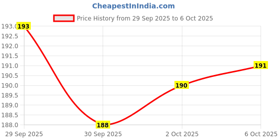 flipkart.com Relix USB Type C, USB, Micro USB OTG Adapter Price History Graph from 29 Sep 2025 to 6 Oct 2025