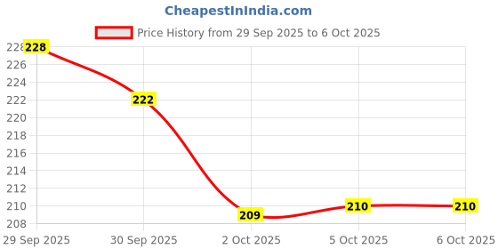 flipkart.com Relix USB Type C, USB, Micro USB OTG Adapter Price History Graph from 29 Sep 2025 to 6 Oct 2025