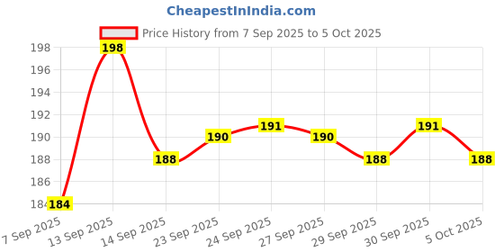 flipkart.com Relix USB Type C, USB OTG Adapter Price History Graph from 7 Sep 2025 to 5 Oct 2025