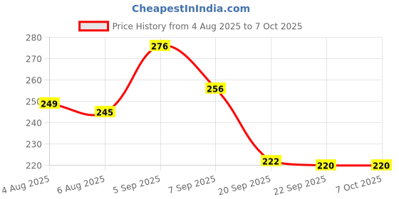 flipkart.com Relix USB, USB Type C OTG Adapter Price History Graph from 4 Aug 2025 to 7 Oct 2025