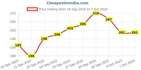 flipkart.com Relix V8 to usb c male converter |fast charging and data transfer| ,Original Micro usb to usb c male Adapter compatible with phone,tablet ,laptop, Phone Converter Price History Graph from 10 Sep 2025 to 6 Oct 2025