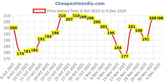 flipkart.com Relix White audio jack type c Phone Converter Price History Graph from 6 Oct 2025 to 3 Dec 2025