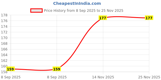 flipkart.com rellter Others Rectangular Sunglasses (Free Size) rellter Price History Graph from 8 Sep 2025 to 24 Nov 2025