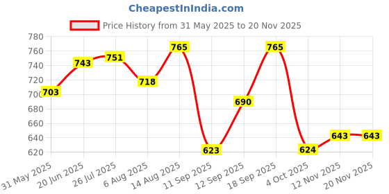 flipkart.com fast&up Reload (15 Litres) Low Sugar Energy drink, 5 Essential Electrolytes + Vitamins Hydration Drink fast&up Price History Graph from 31 May 2025 to 19 Nov 2025