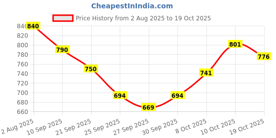 flipkart.com fast&up Reload (20 Liters) Low Sugar Energy drink, 5 Essential Electrolytes + Vitamins Energy Drink fast&up Price History Graph from 2 Aug 2025 to 19 Oct 2025