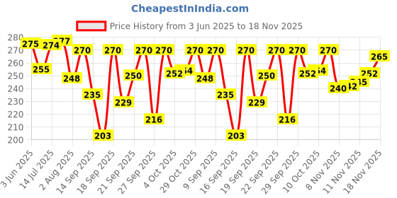 flipkart.com fast&up Reload (5 Litres) Low Sugar Energy drink, 5 Essential Electrolytes + Vitamins Hydration Drink fast&up Price History Graph from 3 Jun 2025 to 18 Nov 2025
