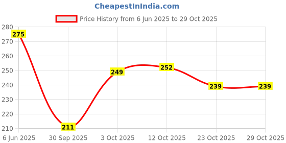 flipkart.com fast&up Reload (Electrolytes) for Energy & Hydration Sports Drink, Berry, 20 Tablets Hydration Drink fast&up Price History Graph from 6 Jun 2025 to 29 Oct 2025