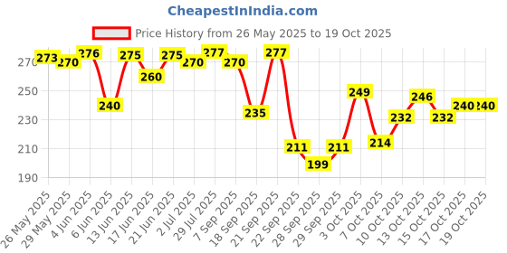 flipkart.com fast&up Reload (Electrolytes) for Energy & Hydration Sports Drink, Lime&Lemon, 20 Tablets Hydration Drink fast&up Price History Graph from 26 May 2025 to 19 Oct 2025