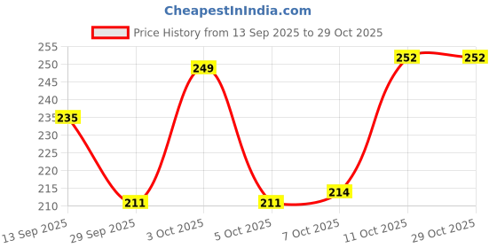 flipkart.com fast&up Reload Electrolytes-Hydration with Instant Energy Formula-Energy Drink-IcePeach Hydration Drink fast&up Price History Graph from 13 Sep 2025 to 29 Oct 2025