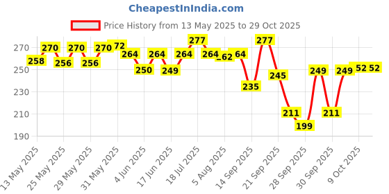 flipkart.com fast&up Reload Electrolytes-Hydration With Instant Energy Formula-Energy Drink-Mango fast&up Price History Graph from 13 May 2025 to 29 Oct 2025