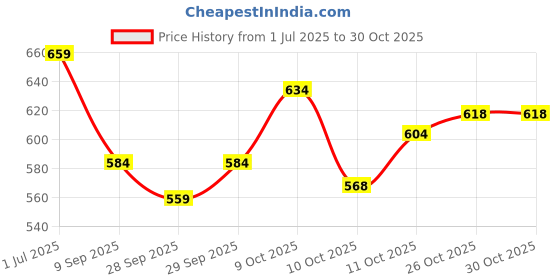 flipkart.com fast&up Reload for Energy & Hydration Sports Drink, Berry, 20 Tablets (Pack of 3) Hydration Drink fast&up Price History Graph from 1 Jul 2025 to 30 Oct 2025