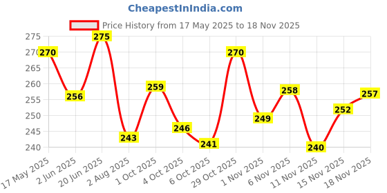 flipkart.com fast&up Reload Hydration & Energy Drink With Electrolytes - Effervescent Tablets - Berry Hydration Drink fast&up Price History Graph from 17 May 2025 to 18 Nov 2025