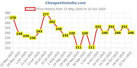 flipkart.com fast&up Reload Hydration & Energy Drink With Electrolytes Effervescent Tablets Blueberry Hydration Drink fast&up Price History Graph from 15 May 2025 to 22 Oct 2025