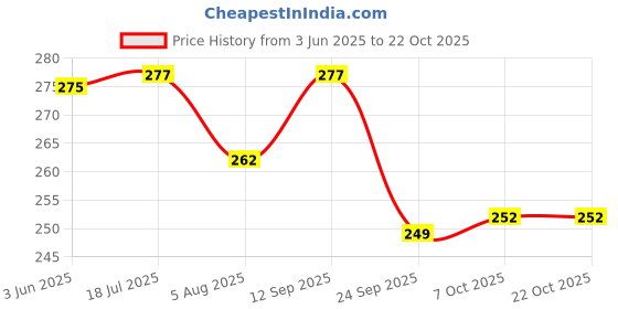 flipkart.com fast&up Reload Hydration & Energy Drink With Electrolytes - Effervescent Tablets - Mango Hydration Drink fast&up Price History Graph from 3 Jun 2025 to 22 Oct 2025