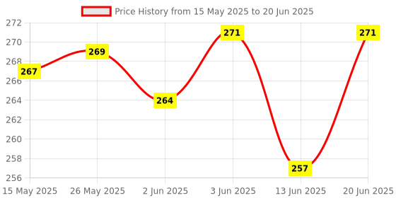 flipkart.com fast&up Reload Instant Electrolyte Energy Drink, Effervescent Tablets, Lime & Lemon fast&up Price History Graph from 15 May 2025 to 20 Jun 2025