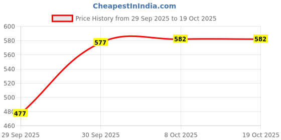 flipkart.com fast&up Reload Isotonic | Carbs + Electrolytes + Aminos � 31 servings Energy Drink fast&up Price History Graph from 29 Sep 2025 to 19 Oct 2025