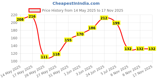 flipkart.com reload nexa Disposable Ear Lobe Support reload nexa Price History Graph from 14 May 2025 to 17 Nov 2025