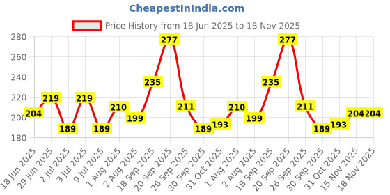 flipkart.com fast&up Reload ORS Electrolytes (5 Liters) Energy Drink with Zinc & D-Glucose, Low Sugar Hydration Drink fast&up Price History Graph from 18 Jun 2025 to 18 Nov 2025