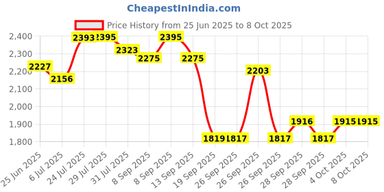 flipkart.com sonata Reloaded Analog Watch - For Men NT77031NM03 sonata Price History Graph from 25 Jun 2025 to 8 Oct 2025