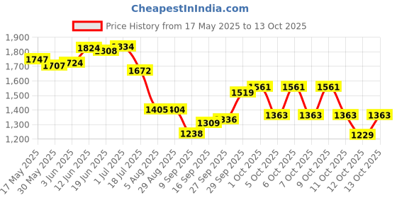 flipkart.com treasurer Reloaded Barrel Pull Back Function | Heavy Metal Gun Lighter With Leather Cover| myfirstdot Pocket Lighter treasurer Price History Graph from 17 May 2025 to 12 Oct 2025