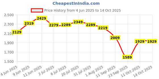 flipkart.com sonata Reloaded II to Versatyle Analog Watch - For Men NP7140SM01 sonata Price History Graph from 4 Jun 2025 to 14 Oct 2025