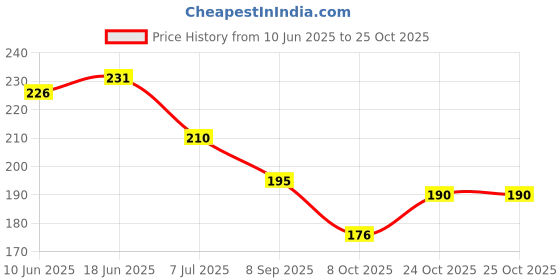 flipkart.com reloader FREE FIRE MOUSER MOUSER TOY GUN Water Gun reloader Price History Graph from 10 Jun 2025 to 24 Oct 2025