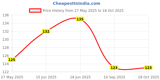 flipkart.com reloader GUBBAR MOUSER TOY GUN WITH 60 BULLETS Guns & Darts reloader Price History Graph from 27 May 2025 to 18 Oct 2025