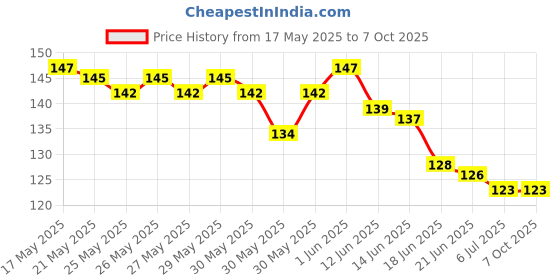 flipkart.com reloader ONE AND ONE THE SUPPER HERO PUBG PLAIYER MAUSER TOY GUN WITH 180 BULLETS Guns & Darts reloader Price History Graph from 17 May 2025 to 6 Oct 2025