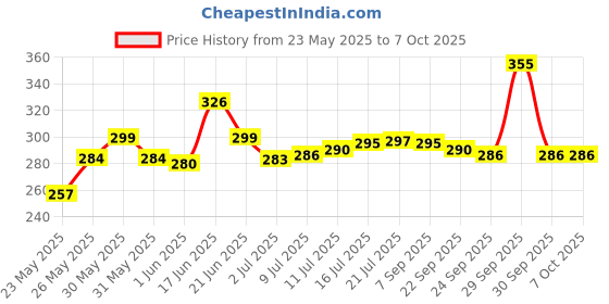 flipkart.com relook industries Elastic Strap Double Size Stretchable, Waterproof Mattress Cover relook industries Price History Graph from 23 May 2025 to 7 Oct 2025