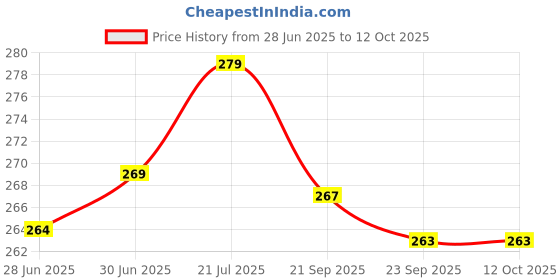 flipkart.com relook industries Elastic Strap Double Size Stretchable, Waterproof Mattress Cover relook industries Price History Graph from 28 Jun 2025 to 11 Oct 2025