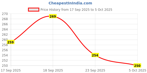 flipkart.com relook industries Elastic Strap Double Size Stretchable, Waterproof Mattress Cover relook industries Price History Graph from 17 Sep 2025 to 5 Oct 2025