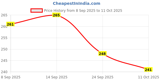 flipkart.com relook industries PVC Double Fitted (Elastic) 120 TC Printed Bedsheet relook industries Price History Graph from 8 Sep 2025 to 11 Oct 2025