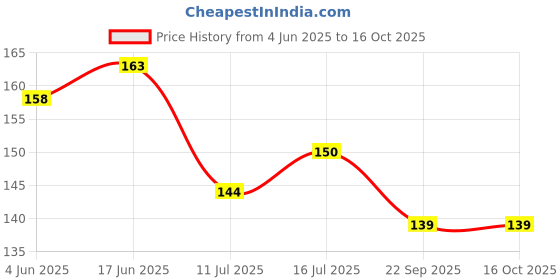 flipkart.com relook industries RefrigeratorCover relook industries Price History Graph from 4 Jun 2025 to 16 Oct 2025