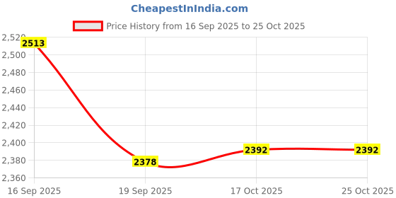 flipkart.com appeasy Reloving Organizer SRI - 5 Lazy Susan Mirror Trivet appeasy Price History Graph from 16 Sep 2025 to 25 Oct 2025