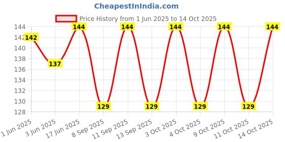 flipkart.com relucent Women Solid Bandana relucent Price History Graph from 1 Jun 2025 to 14 Oct 2025