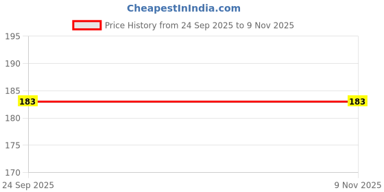 flipkart.com reluv BEST reluv Price History Graph from 24 Sep 2025 to 9 Nov 2025