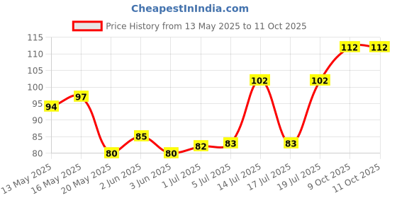 flipkart.com Relvix Ice Roller Face_1 Beauty Ice Roller for Face & Eye Reusable Face Rollers Facial Roller Massager Price History Graph from 13 May 2025 to 10 Oct 2025
