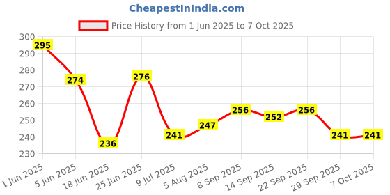 flipkart.com relvix Pull Reducer Rubber Body Trimmer Sit-up Pull Rope Expander Elastic Bands Ab Exerciser relvix Price History Graph from 1 Jun 2025 to 6 Oct 2025