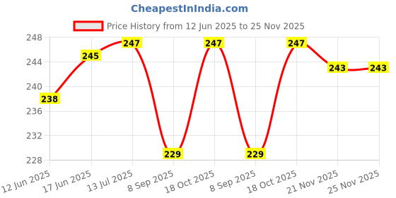 flipkart.com rema 0 Blue Chopper, Stand Mixer, Hand Blender rema Price History Graph from 12 Jun 2025 to 25 Nov 2025