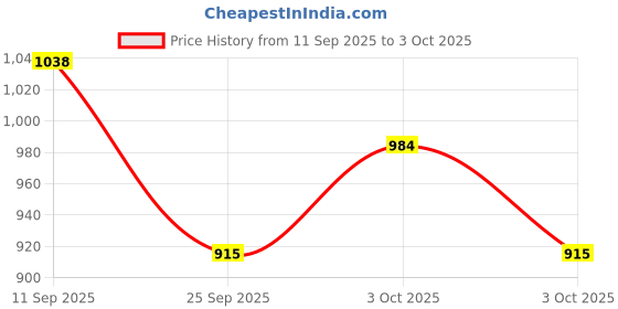 flipkart.com rema Air Tight Lock & Lock 7 Containers Lunch Box rema Price History Graph from 11 Sep 2025 to 3 Oct 2025