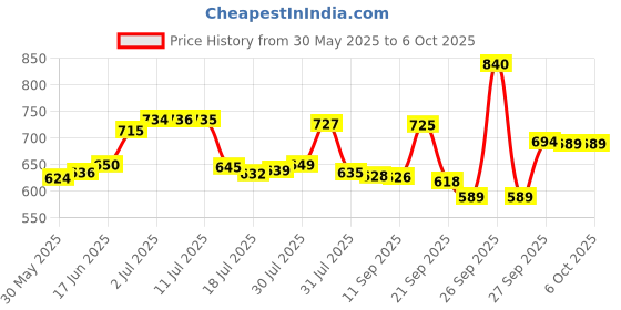 flipkart.com rema Steel Utility Container- 1000 ml rema Price History Graph from 30 May 2025 to 6 Oct 2025