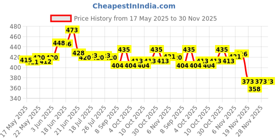 flipkart.com remang 1pcs Water Swimming Float Bed Inflatable Pool Hammock for Adult with Air Pump Inflatable Swimming Mats, Pool Accessory, Swimming Pool, Swimming Safety Tube remang Price History Graph from 17 May 2025 to 30 Nov 2025