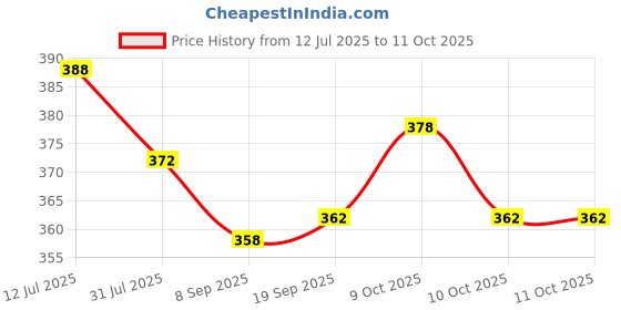 flipkart.com remang Jug Water Bottle with Motivational Time Marker with Straw for Office School 1500 ml Water Bottle remang Price History Graph from 12 Jul 2025 to 11 Oct 2025