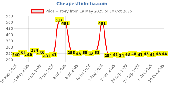 flipkart.com remang Matka Stand NO Trivet remang Price History Graph from 19 May 2025 to 10 Oct 2025