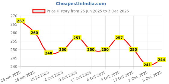flipkart.com remang Round Star Master Light Projector LED Night lamp and Rotating Night Lamp Night Lamp remang Price History Graph from 25 Jun 2025 to 3 Dec 2025