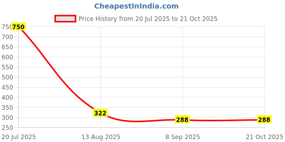 flipkart.com remang Silicone Rabbit Night Light Night Lamp, Usb Rechargeable, 7-colors Light Night Lamp remang Price History Graph from 20 Jul 2025 to 19 Oct 2025